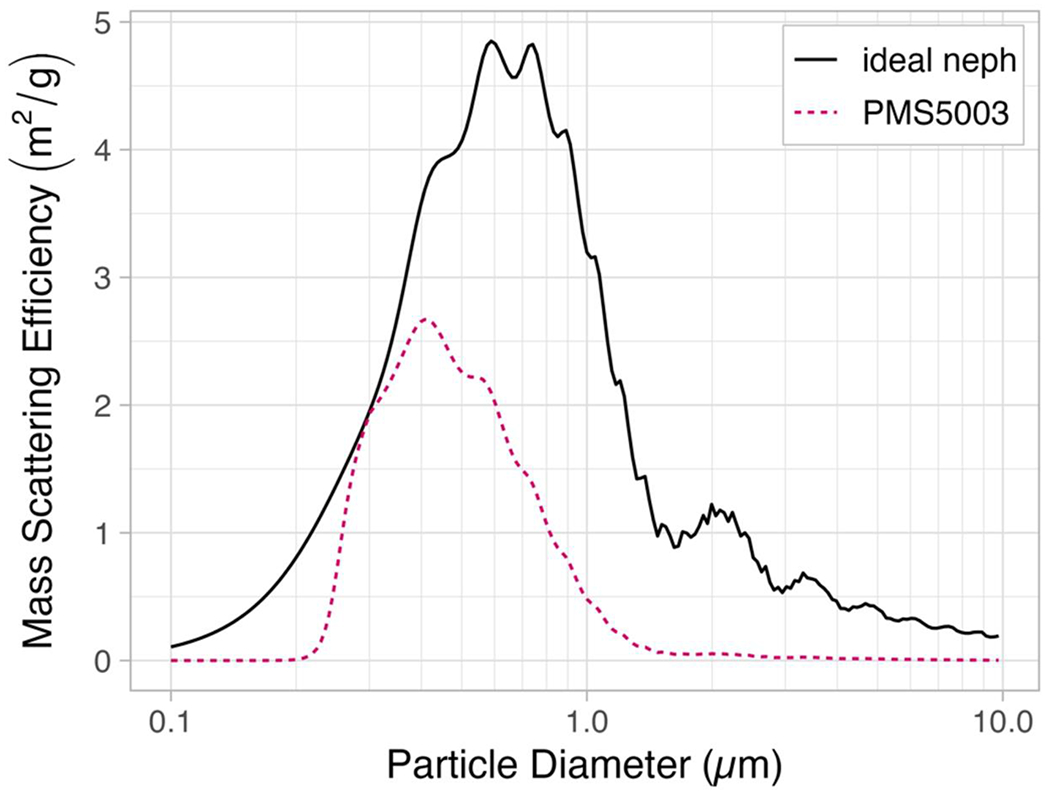 Figure 5.