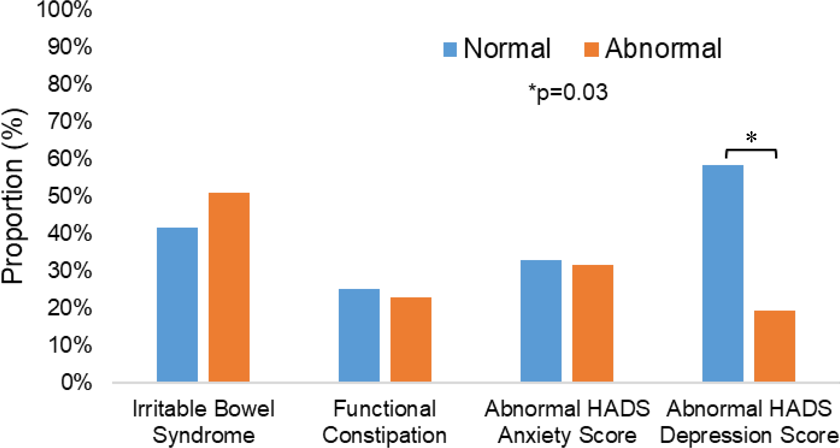 Figure 4: