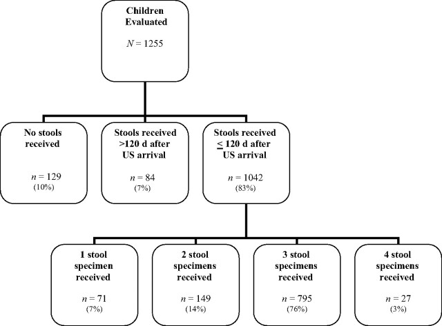 APPENDIX. Evaluation of 1255 children from November 1999 through June 2006, at the International Adoption Center.