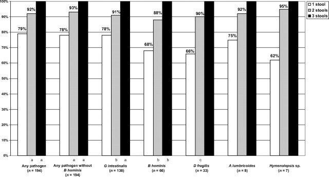 FIGURE 1. Increase in pathogen yield with increasing number of stools examined. a P < .0001; b P < .001; c P < .01.