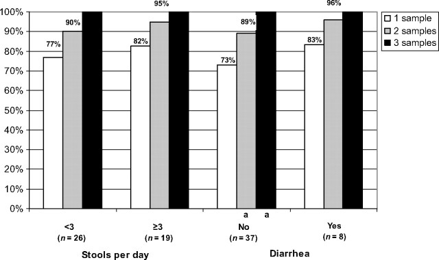 FIGURE 3. Increase in yield of G intestinalis according to increasing number of stools in children with and without gastrointestinal symptoms. a P < .03.