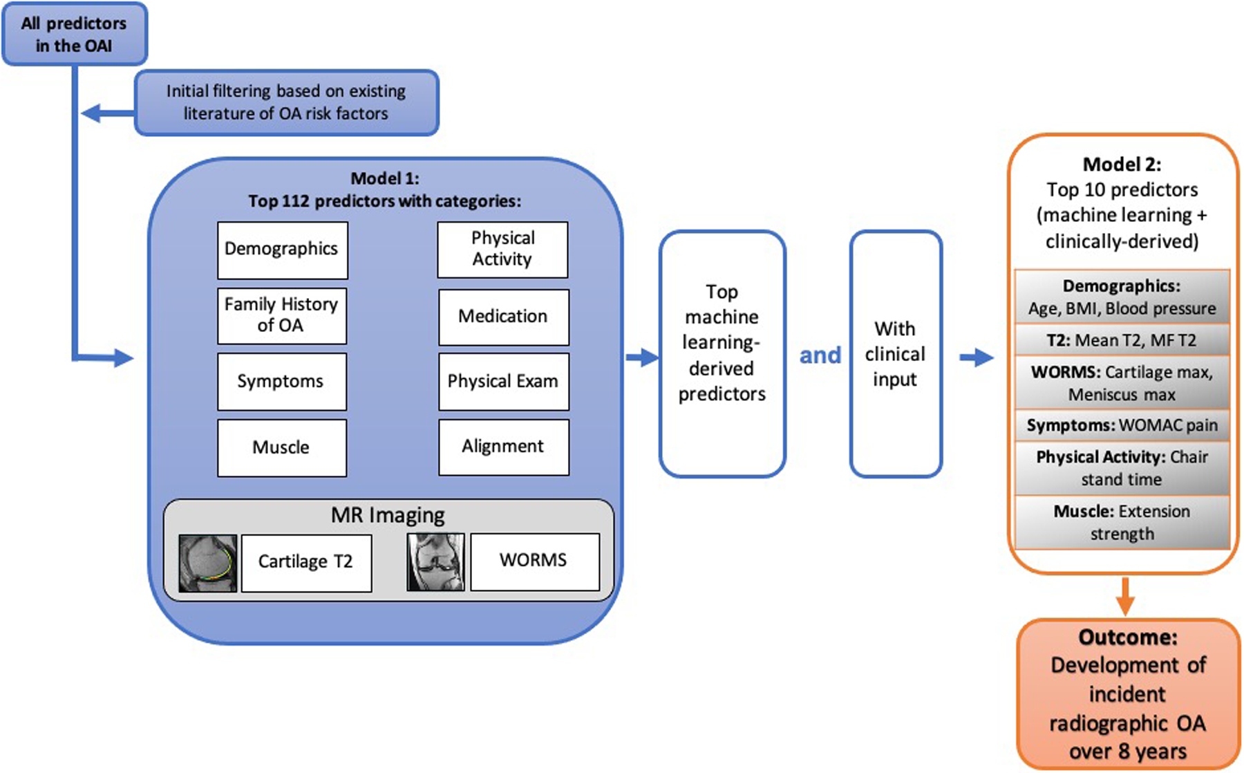 Figure 2: