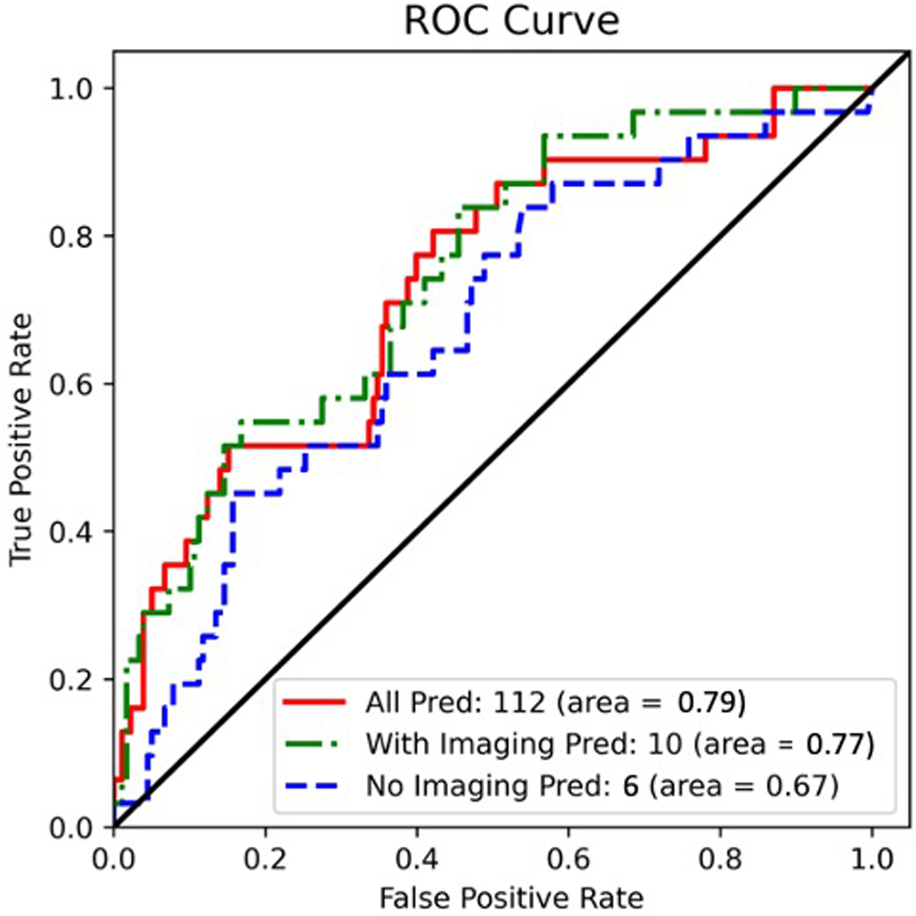 Figure 3: