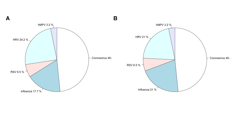 Figure 4. Aggregate results by pathogen. Overall results, as a proportion of all participants that had a positive result in either specimen on both systems, for the a) Genmark and b) BioFire FilmArray.