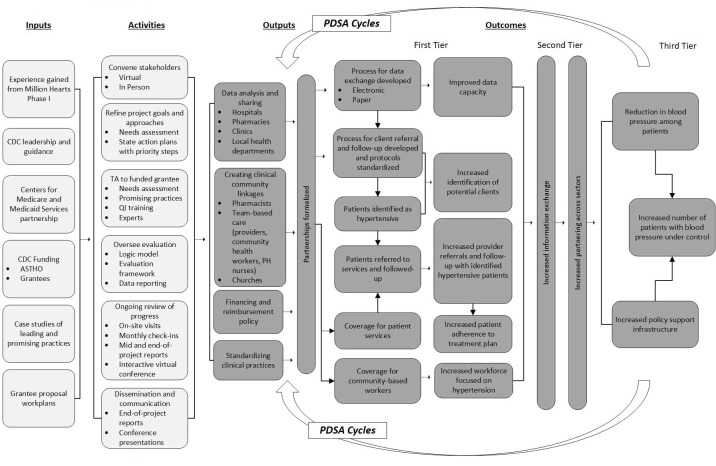 Through the Heart Disease and Stroke Prevention Learning Collaborative, ASTHO, with the support of CDC, supported jurisdictions in their efforts to increase the percentage of adults whose blood pressure is under control. The logic model details the partnerships and information shared throughout the Learning Collaborative from 2013–2018, which led to improved data sharing and analysis, clinical to community linkages, care coordination, and financing mechanisms in support of increased identification, control, and management of high blood pressure.