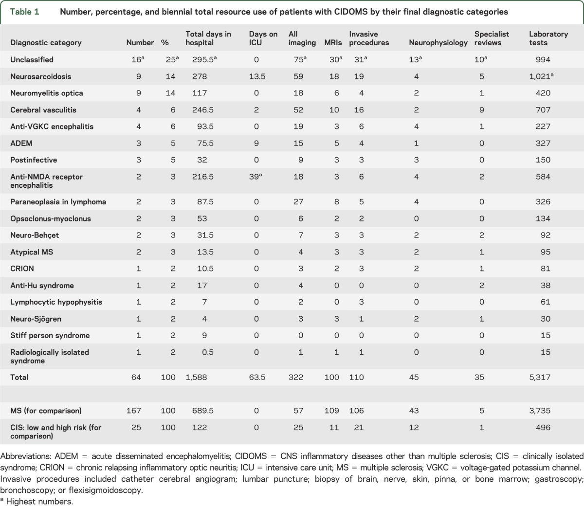 graphic file with name NEUROLOGY2013551176TT1.jpg