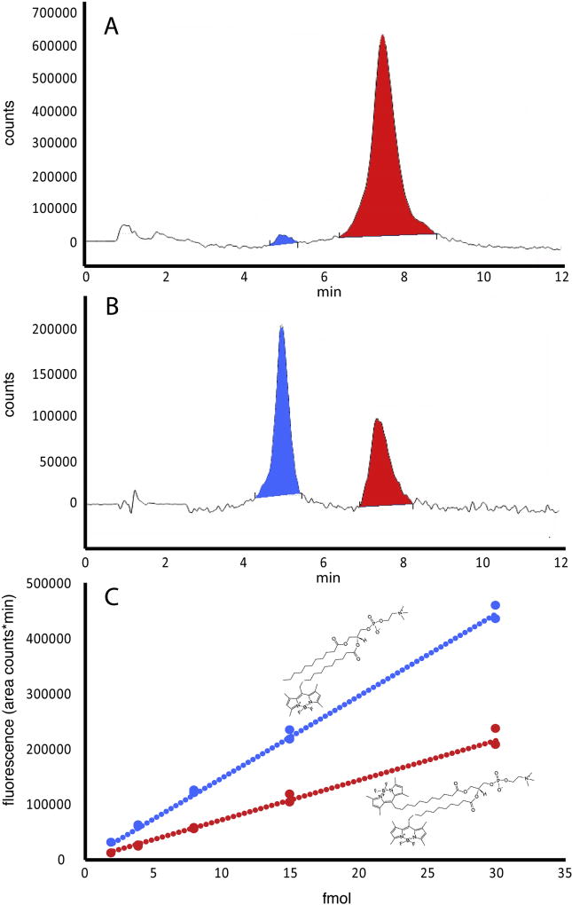 Fig. 3