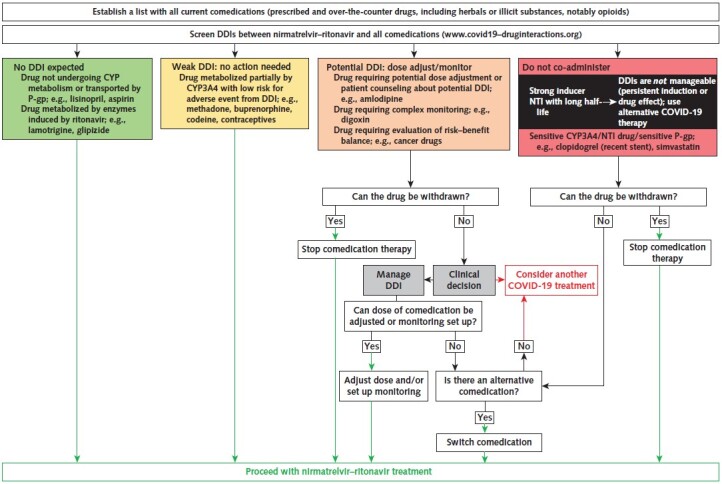 Figure. Flow diagram to assess management of nirmatrelvir–ritonavir DDIs. The inhibitory effect of ritonavir takes several days to resolve. Thus, paused comedication therapy should be restarted 3 d after the last dose of nirmatrelvir–ritonavir. The same timeline applies for comedications whose dosage has been adjusted during nirmatrelvir–ritonavir treatment. CYP = cytochrome; DDI = drug–drug interaction; NTI = narrow therapeutic index; P-gp = P-glycoprotein.