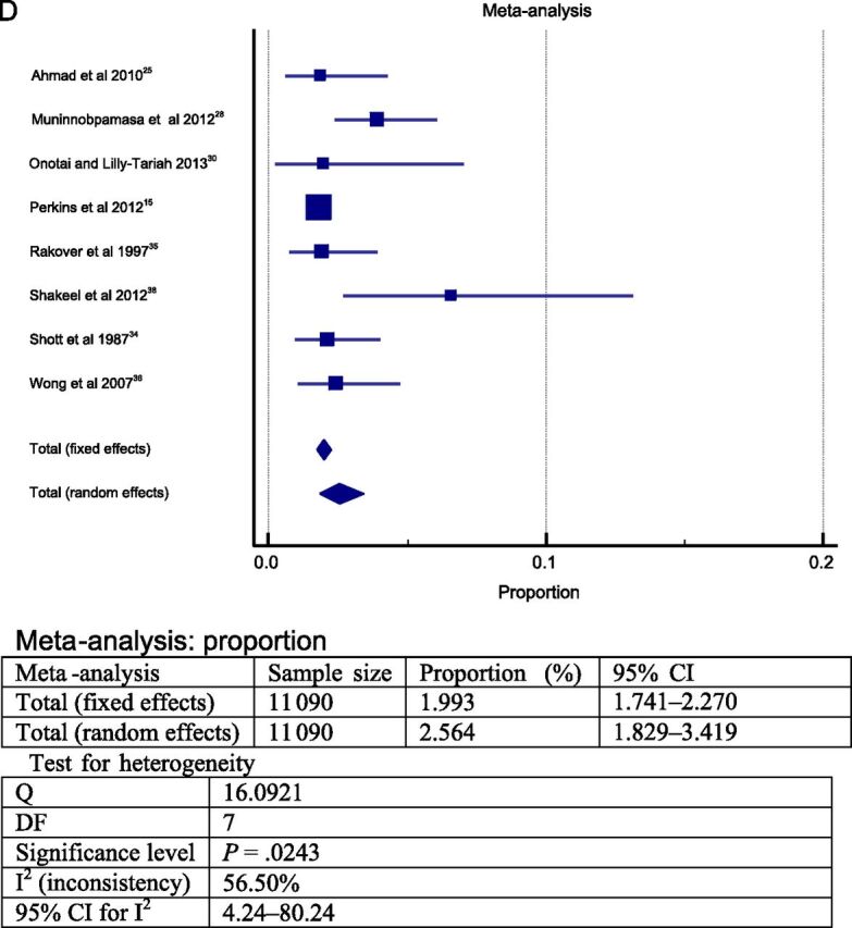 FIGURE 2. Forest plot question 1. Frequency of complications after AT in children (question 1). Results from 2 types of meta-analysis: fixed and random effects. A, Forest plot for all postoperative complications. Sample = 13 537. B, Forest plot for respiratory complications. Sample = 3148. C, Forest plot for primary hemorrhage. Sample = 11 760. D, Forest plot for secondary hemorrhage. Sample = 11 090.