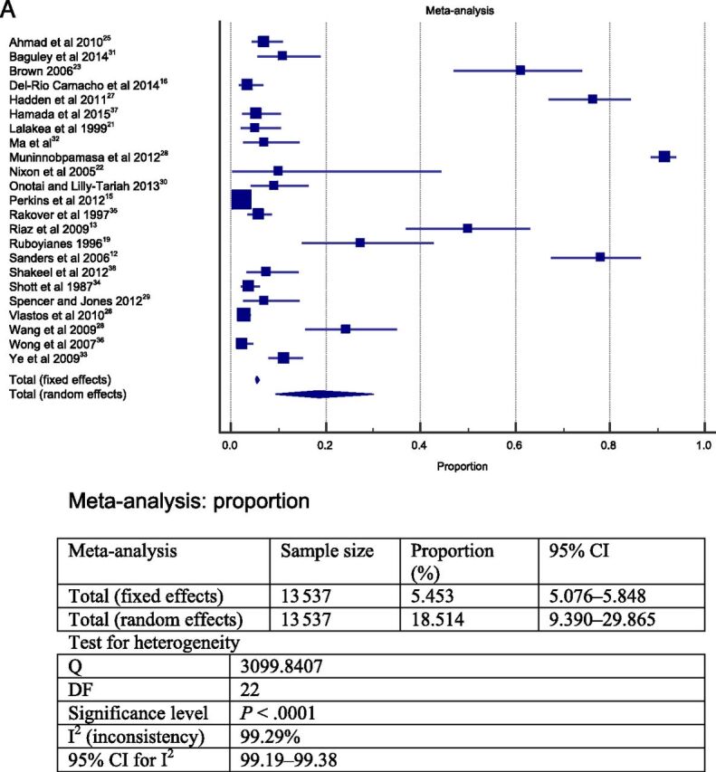 FIGURE 2. Forest plot question 1. Frequency of complications after AT in children (question 1). Results from 2 types of meta-analysis: fixed and random effects. A, Forest plot for all postoperative complications. Sample = 13 537. B, Forest plot for respiratory complications. Sample = 3148. C, Forest plot for primary hemorrhage. Sample = 11 760. D, Forest plot for secondary hemorrhage. Sample = 11 090.