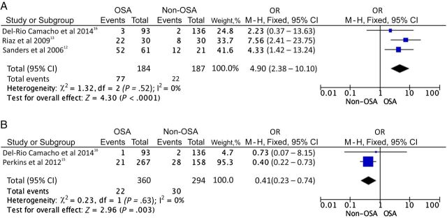 FIGURE 3. Forest plot question 2. Postoperative respiratory and bleeding complications after AT in children with OSA and children without OSA. Children with OSA were at significantly higher odds for respiratory complications (A), and conversely children without OSA were at increased odds for hemorrhage after surgery (B). A, Forest plot for post-AT respiratory complications. B, Forest plot for post-AT bleeding complications.