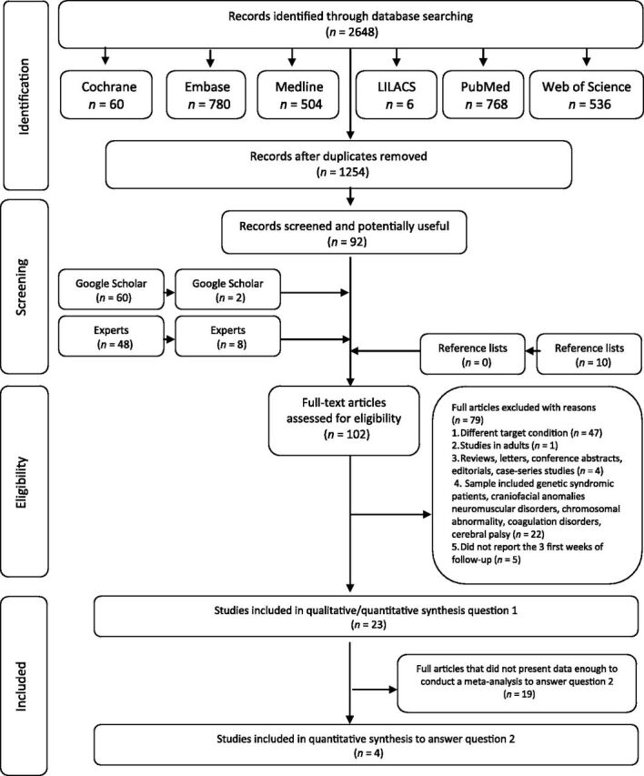 FIGURE 1. Flow diagram of literature search and selection criteria. Adapted from the Preferred Reporting Items for Systematic Reviews and Meta-Analyses.17