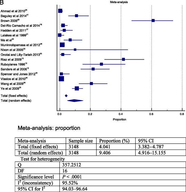 FIGURE 2. Forest plot question 1. Frequency of complications after AT in children (question 1). Results from 2 types of meta-analysis: fixed and random effects. A, Forest plot for all postoperative complications. Sample = 13 537. B, Forest plot for respiratory complications. Sample = 3148. C, Forest plot for primary hemorrhage. Sample = 11 760. D, Forest plot for secondary hemorrhage. Sample = 11 090.