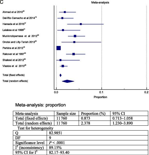 FIGURE 2. Forest plot question 1. Frequency of complications after AT in children (question 1). Results from 2 types of meta-analysis: fixed and random effects. A, Forest plot for all postoperative complications. Sample = 13 537. B, Forest plot for respiratory complications. Sample = 3148. C, Forest plot for primary hemorrhage. Sample = 11 760. D, Forest plot for secondary hemorrhage. Sample = 11 090.