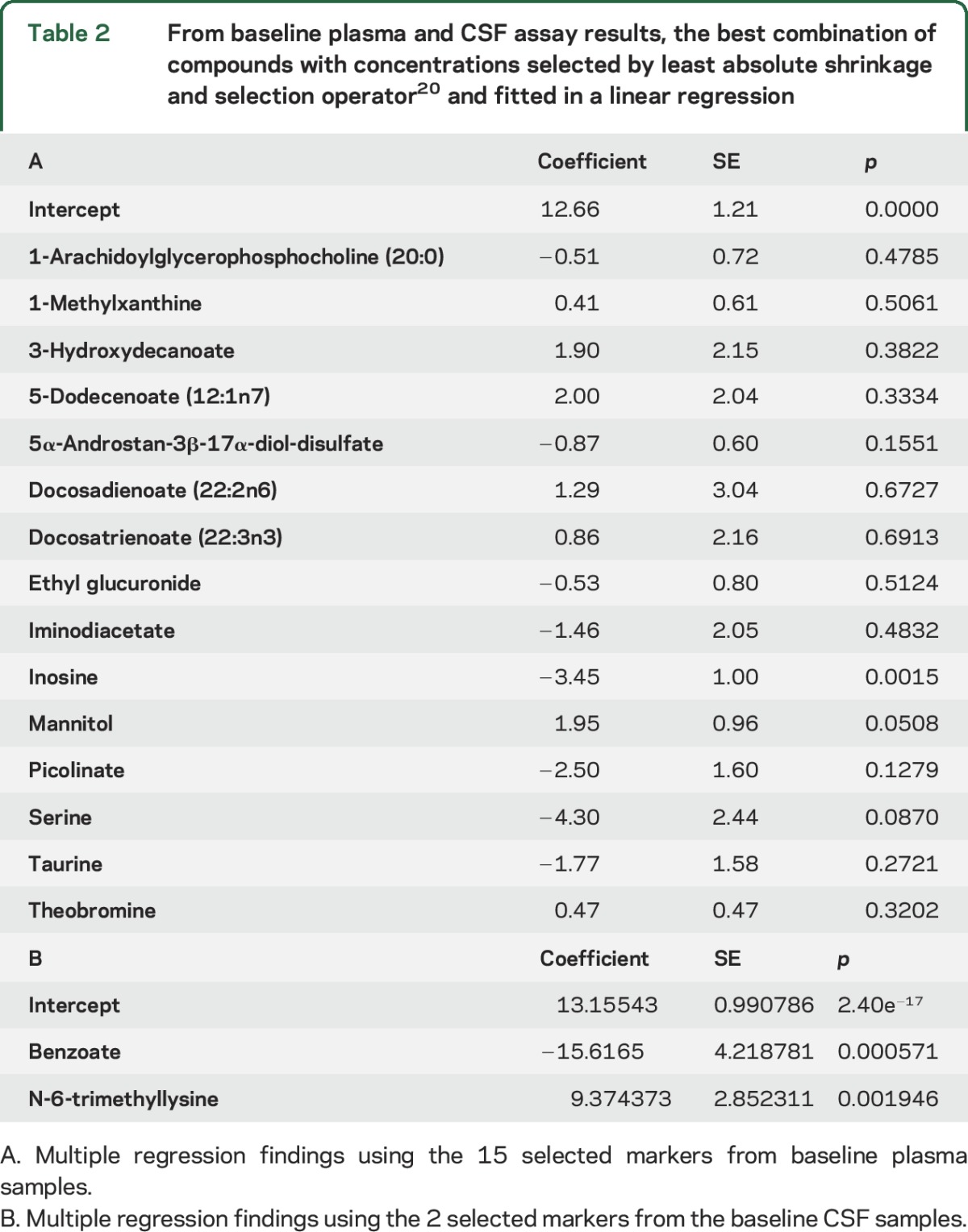 graphic file with name NEUROLOGY2016762948TT2.jpg