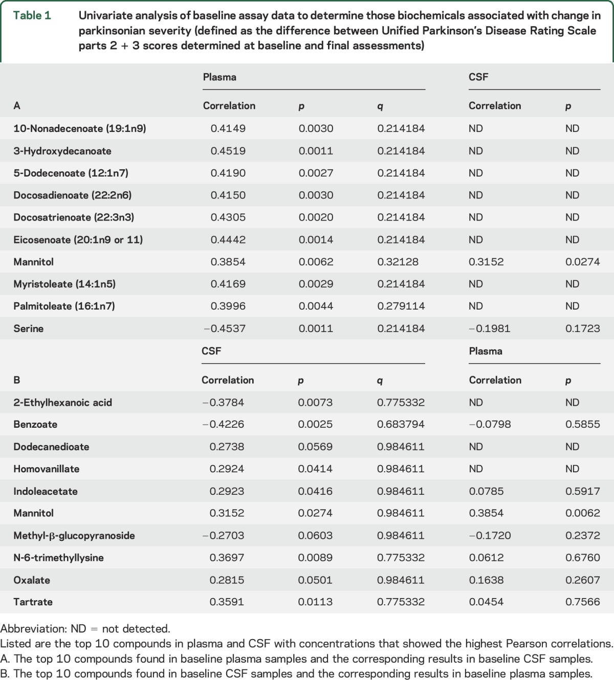 graphic file with name NEUROLOGY2016762948TT1.jpg