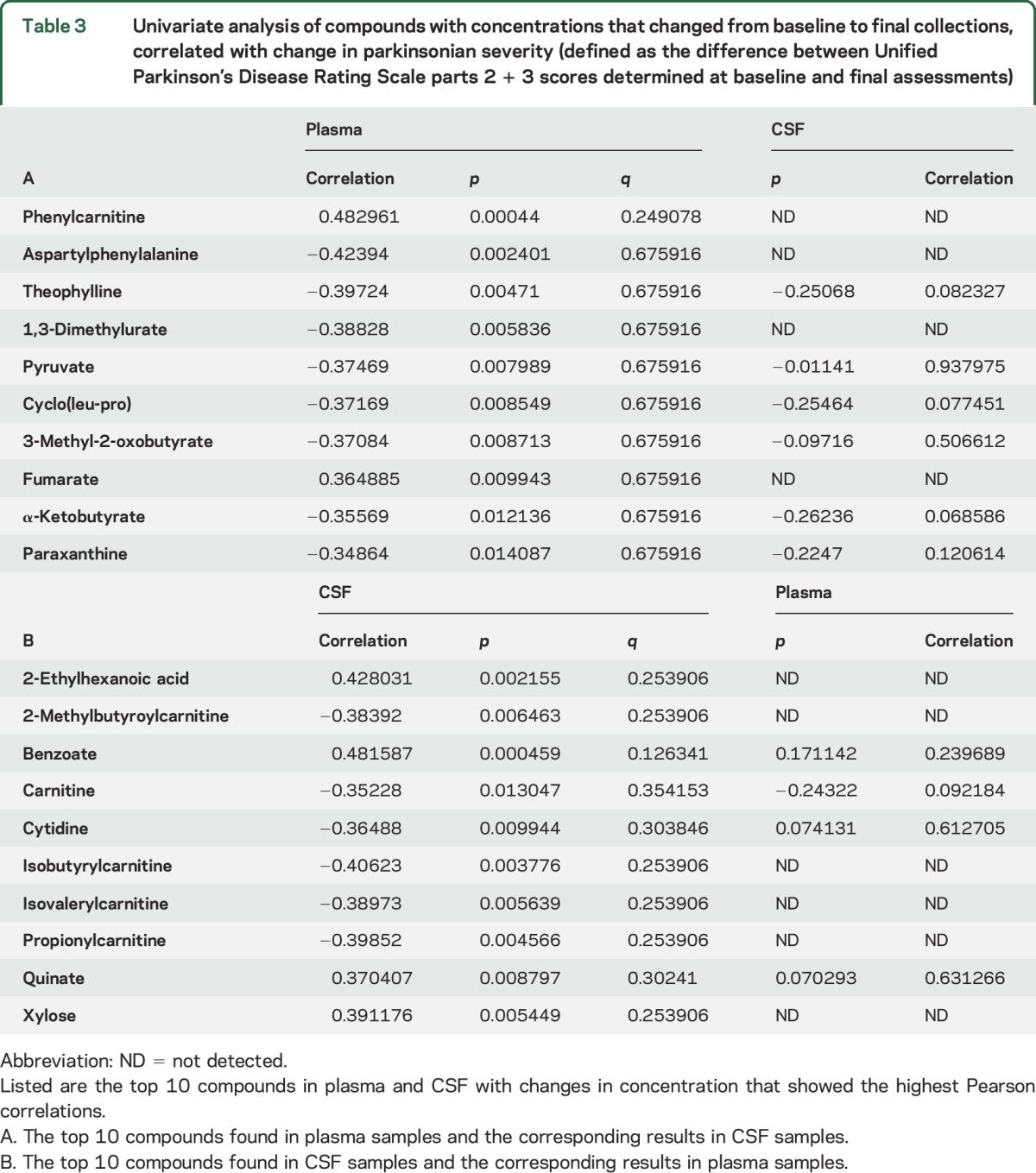 graphic file with name NEUROLOGY2016762948TT3.jpg