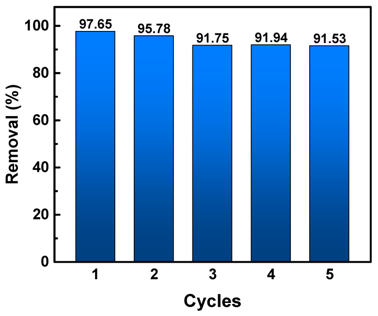 Figure 7