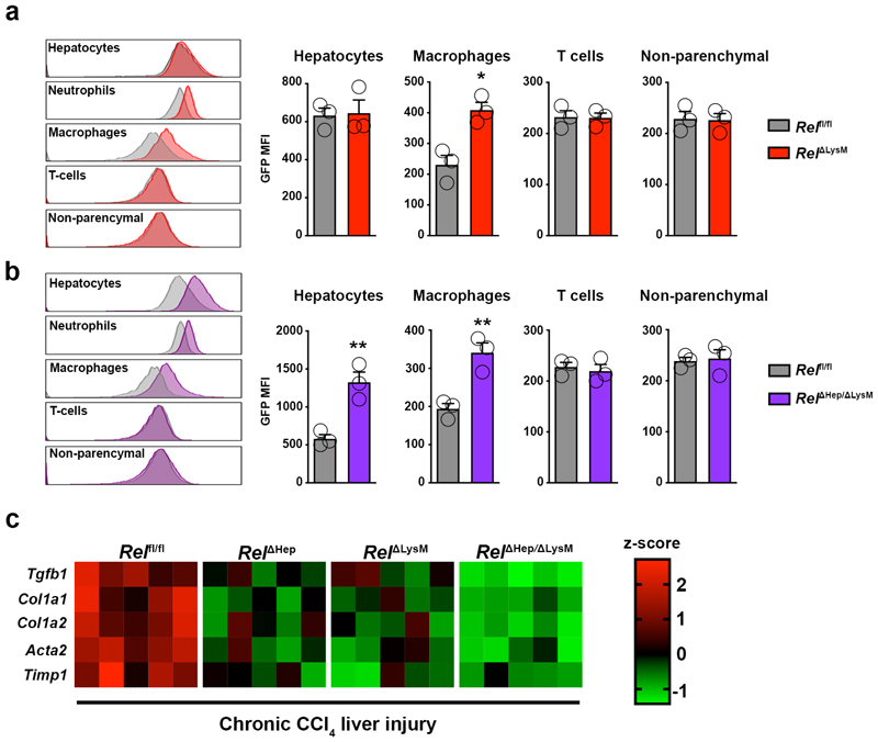 Extended Data Fig. 7