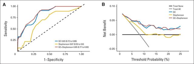 Fig A2.