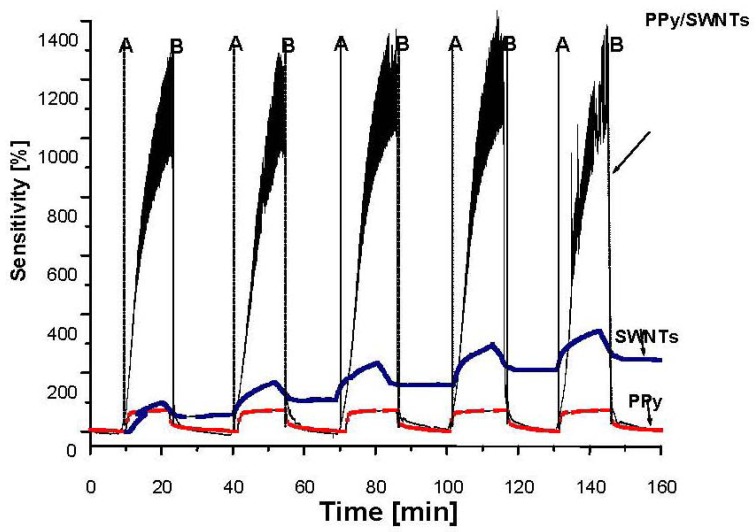 Figure 7.