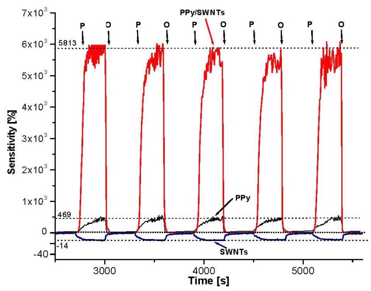 Figure 6.