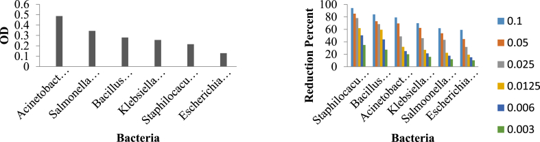 Figure 7