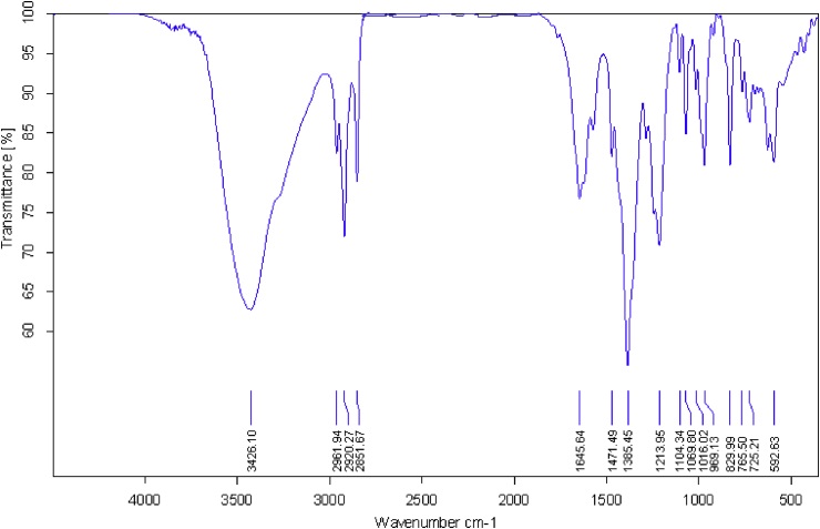 Figure 2