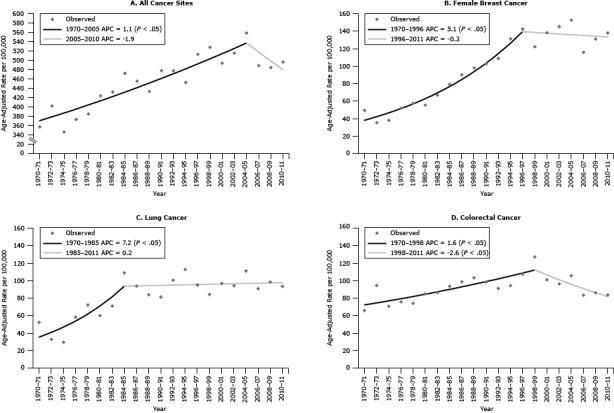 This figure consists of 4 graphs. The first graph shows 2 trends for all cancer sites among Alaska Native men and women: the annual percentage change (APC) for 1970–2004 was 1.10 (P < .05); the APC for 2004–2010 was −1.86. The second graph shows trends for breast cancer among Alaska Native women: the APC for 1970–1996 was 5.10 (P < .05); the APC for 1996–2010 was −0.32. The third graph shows trends for lung cancer among Alaska Native men and women: the APC for 1970–1984 was 7.17 (P <.05); the APC for 1984–2010 was 0.16. The fourth graph shows trends for colorectal cancer among Alaska Native men and women: the APC for 1970–1998 was 1.58 (P < .05); the APC for 1998–2010 was −2.59 (P < .05).