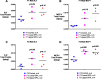 Figures 6A and 6C plot IL6 per total protein in picograms per microgram (y-axis) for the IL6 in F1 male mice: [Control (n equals 4), Lower BPA (n equals 3, p equals 0.09), and Upper BPA (n equals 3, p equals 0.10)] and IL6 in F2 male mice [Control (n equals 4), Lower BPA (n equals 3, p equals 0.08), and Upper BPA (n equals 3, p equals 0.11)]. Figures 6B and 6D plot MCP1 per total protein in pictograms per microgram for MCP1 in F1 male mice (Figure 6B) [Control (n equals 4), Lower BPA (n equals 3, p equals 0.16), and Upper BPA (n equals 3, p equals 0.02)] and MCP1 in F2 male mice (Figure 6D) [Control (n equals 4), Lower BPA (n equals 3, p equals 0.001), and Upper BPA (n equals 3, p equals 0.001)]. p-Values are relative to Control.