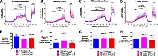 Figures 2A and 2C are line graphs with standard error of the mean plotting glucose ramp. The figures plot insulin release in nanograms per 200 islets per minute (y-axis) across duration of perifusion in minutes (x-axis) in islets of F1 and F2 female mice (0 to 25 millimolar), respectively. Figures 2B and 2D are line graphs with standard error of the mean plotting KIC ramp. The figures plot same data in the islets of F1 and F2 female mice (0 to 15 millimolar), respectively. Figures 2E, 2F, 2G, and 2H are bar graphs with standard error of the mean plotting maximal KIC-stimulated insulin release (y-axis) in islets of F1 female mice (glucose ramp) [Control (n equals 3), Lower BPA (n equals 3, p equals 0.29), and Upper BPA (n equals 3, p equals 0.48)], F1 female mice (KIC ramp) [Control (n equals 3), Lower BPA (n equals 3, p equals 0.74), and Upper BPA (n equals 3, p equals 0.94)], F2 female mice (glucose ramp) [Control (n equals 3), Lower BPA (n equals 3, p equals 0.99), and Upper BPA (n equals 3, p equals 0.99)], and F2 female mice (KIC ramp) [Control (n equals 3), Lower BPA (n equals 3, p equals 0.57), and Upper BPA (n equals 3, p equals 0.59)], respectively. p-Values are relative to Control.