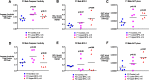 Figures 5A, 5B, and 5C, respectively, plot caspase 3 activity per total protein in RFU per microgram, BCL2 levels per total protein in picograms per microgram, and the ratio of phosphorylated AKT and total AKT per total protein in ratio per microgram (y-axis), for the F1 male caspase 3 activity [Control (n equals 5), Lower BPA (n equals 5, p equals 0.04), and Upper BPA (n equals 4, p equals 0.31)], F1 male BCL2 [Control (n equals 5), Lower BPA (n equals 5, p equals 0.57), and Upper BPA (n equals 4, p equals 0.06)], and F1 male AKT phos [Control (n equals 5), Lower BPA (n equals 5, p equals 0.18), and Upper BPA (n equals 4, p equals 0.05)]. Figures 5D, 5E, and 5F, respectively, plot caspase 3 activity per total protein in RFU per microgram, BCL2 levels in total protein per picograms per microgram, and the ratio of phosphorylated AKT and total AKT per total protein in ratio per microgram (y-axis), for the F2 male caspase 3 activity [Control (n equals 5), Lower BPA (n equals 5, p equals 0.08), and Upper BPA (n equals 5, p equals 0.98)], F2 male BCL2 [Control (n equals 5), Lower BPA (n equals 5, p equals 0.89), and Upper BPA (n equals 5, p equals 0.68)], and F2 male AKT phos [Control (n equals 5), Lower BPA (n equals 5, p equals 0.32), and Upper BPA (n equals 5, p equals 0.01)]. p-Values are relative to Control.