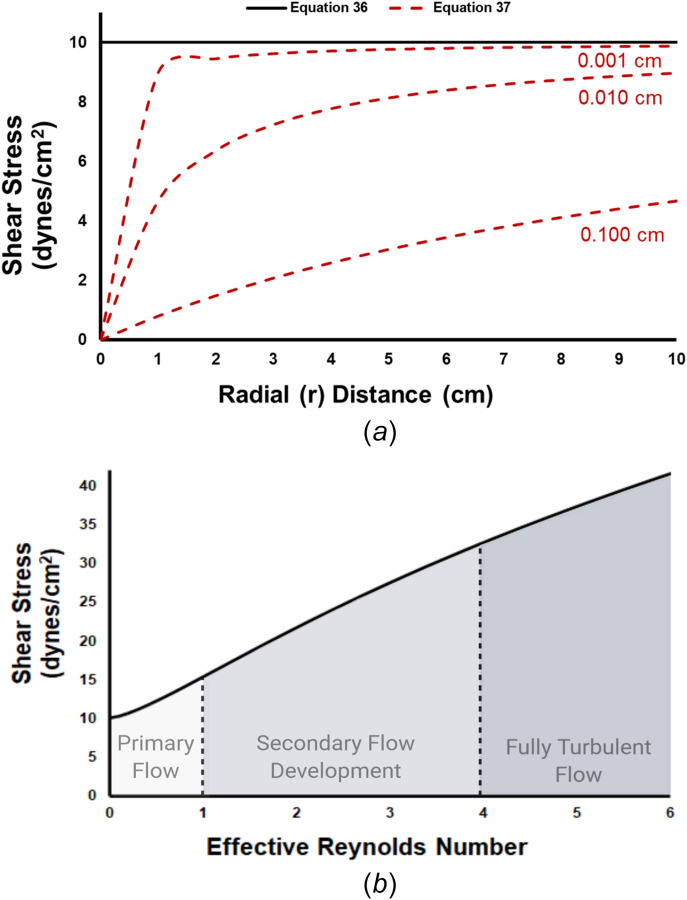 Characterization of shear stress effects in a cone-and-plate device. (a) Wall shear stress at the monolayer is spatially dependent on the gap height between the cone and plate. With a gap height of zero, the plate experiences a constant shear stress along the radial distance from the apex of the cone, as calculated by Eq. (36) from Sdougos et al. [137]. As the gap height increases, the magnitude of the spatially dependent shear stress decreases, as calculated by Eq. (37) from Sucosky et al. [138] for the gap heights of 0.001 cm, 0.010 cm, and 0.100 cm. (b) Effect of the effective Reynolds number on wall shear stress at the monolayer as calculated by Eq. 38. When Rẽ < 1, the flow is primary and produces no secondary flow effects. An Rẽ between 1 and 4 develops secondary flow effects and becomes fully turbulent at values greater than 4. All equations were calculated with μ = 3.5 cP, ω = 2.49 rad/s, and α = 0.5 deg.