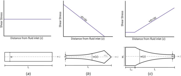 Characterization of PPFCs with variable width modifications. (a) The plain PPFC has a constant width (w) along the length of the chamber. This produces a constant shear stress for the entire chamber length (L). (b) As the width of the fluid channel increases from the inlet to the outlet, a constant, negative SSG is generated along the center axis of the channel. At the chamber inlet of width wi, the shear stress is at its maximum and linearly decreases to zero at the outlet of the chamber. (c) As the width of the fluid channel decreases from the inlet to the outlet, a constant, positive SSG is generated along the center axis of the channel. The entrance region of length Le and width wi produces a constant shear stress with fully developed laminar flow. As the width decreases along length L, a positive, uniform SSG is produced along the center axis of the channel. The width of the channel outlet is defined as wf.