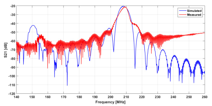 Figure 9