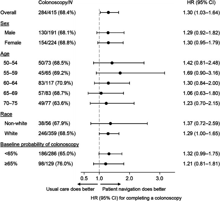 Figure 3. HRs and 95% CIs are from unadjusted Cox proportional hazards regression models comparing the two study conditions (patient navigation and usual care), fit separately by each subgroup listed.