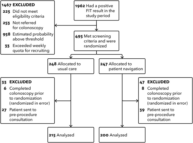 Figure 1. Flow chart of participant selection. The flow chart shows the process used to select study participants for the randomized study of patient navigation and usual care.