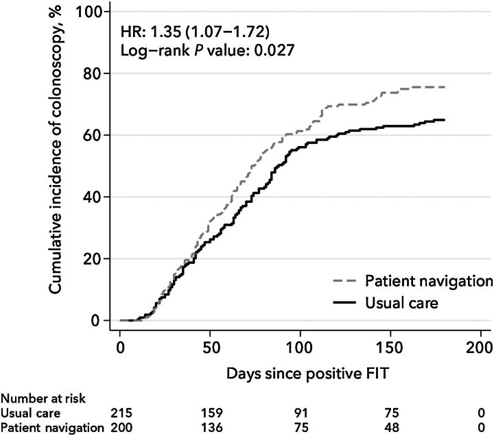 Figure 2. Cumulative incidence of colonoscopy estimated using the Kaplan–Meier estimator for the two study conditions: patient navigation and usual care. Cox proportional hazards regression model–derived HR and 95% CI are adjusted for age, race, insurance type, prior colonoscopy screening, body mass index, and prior flu vaccination. The log-rank test P value is unadjusted.