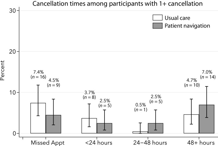 Figure 4. The proportion of missed or cancelled appointments calculated among participants by study condition: patient navigation and usual care. CIs for the estimated proportions were estimated using exact formulas.