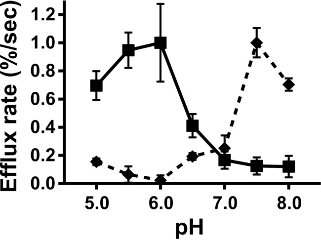 Figure 7.