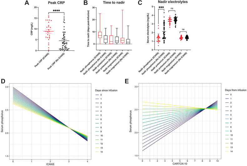 Figure 3. Nadir serum phosphorus values and peak CRP values differ in patients who developed ICANS, and the severity of neurotoxicity is correlated with serum phosphorus within hypophosphatemic range, the strength of which depends on time from CAR T-cell infusion. A, Peak CRP values measured throughout admission in patients receiving CAR T-cell therapy who developed ICANS compared with those who did not (***, P < 0.0001; unpaired t test) represented as mean ± SEM. B, Time to nadir measured from days post CAR T-cell infusion represented as a box and whisker plot showing mean and range. C, Nadir serum phosphorus, potassium, and magnesium values measured throughout admission in patients receiving CAR T-cell therapy who developed ICANS compared with those who did not (***, P < 0.0001; unpaired t test) represented as mean ± SEM. D, Linear mixed-effects model with phosphorus as the outcome variable, and time from CAR T-cell infusion, as well as either ICANS or (E) CARTOX-10 as the fixed effect of the model. ICANS grades neurotoxicity from 1 to 4 with increasing severity of symptoms (with highest severity being 4), while a CARTOX-10 grades neurotoxicity from 1 to 10 with decreasing severity of symptoms (with lowest severity a 10). The color-coded lines represent the relationship between serum phosphorus and ICANS grade or CARTOX-10 as a function of time post-infusion.