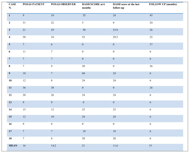 Table II