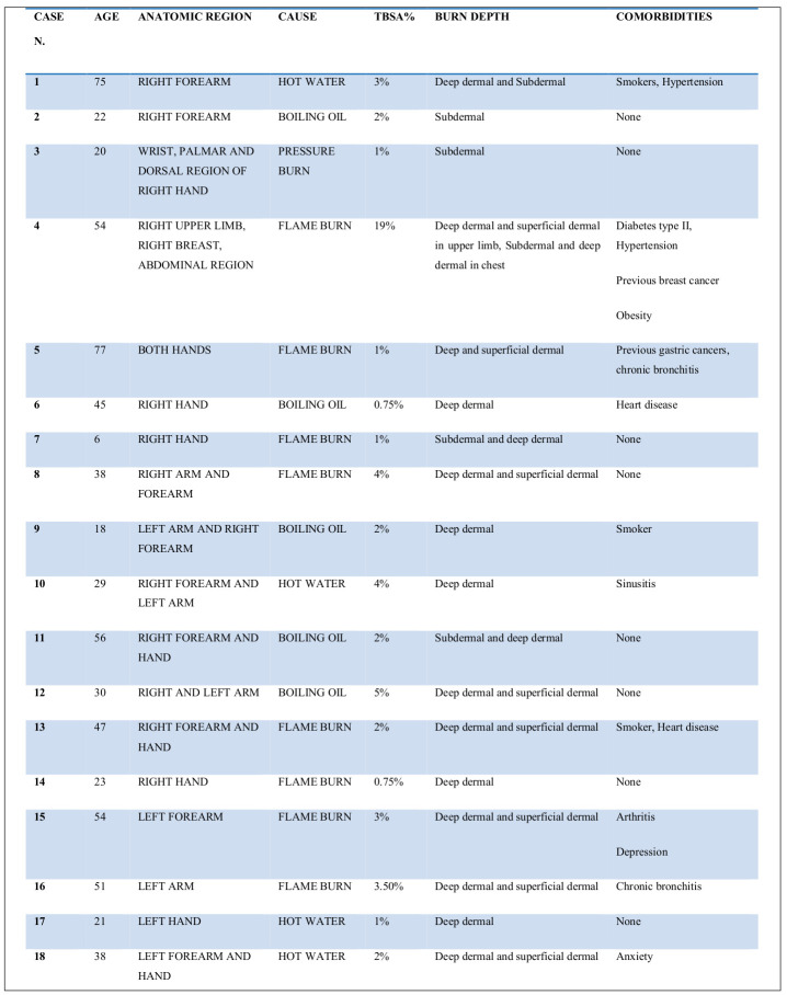 Table I