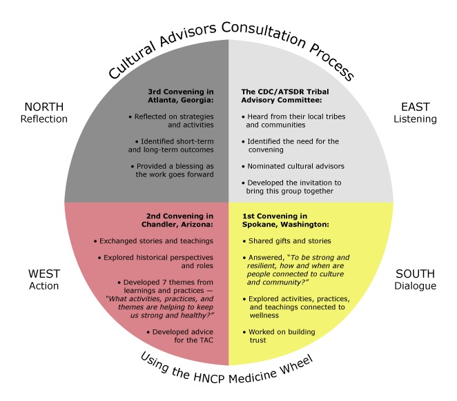 The consultation process uses the HNCP medicine wheel as the basis for the process, starting in the east with Listening. The CDC/ATSDR Tribal Advisory Committee heard from their local tribes and communities, identified the need, nominated cultural advisors, and developed the invitation to bring this group together. Next is Dialogue in the south. At the first convening in Spokane, Washington, they shared gifts and stories; answered “To be strong and resilient, how and when are people connected to culture and community?”; explored activities, practices, and teachings connected to wellness; and worked on building trust. Action is in the west. At the second convening in Chandler, Arizona, they exchanged stories and teachings, explored historical perspectives and roles, developed 7 themes from learnings and practices — “What activities, practices, and themes are helping to keep us strong and healthy?”, and developed advice for the TAC. Last, in the north is Reflection. At the third convening in Atlanta, Georgia, they reflected on strategies and activities, identified short-term and long-term outcomes, and provided a blessing as the work goes forward.