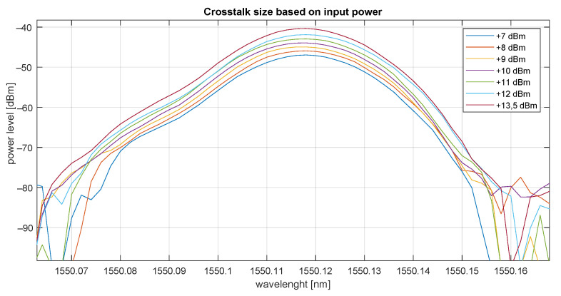 Figure 10