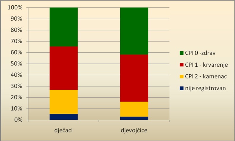 Graph 2