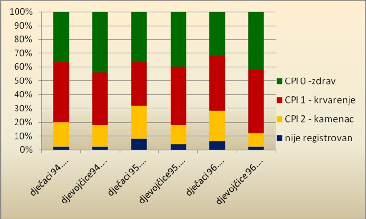 Graph 3