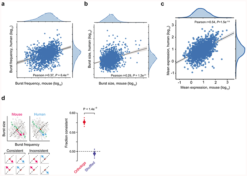 Extended Data Figure 9