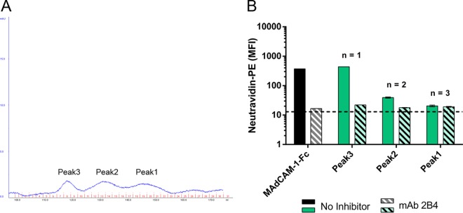 FIG 3