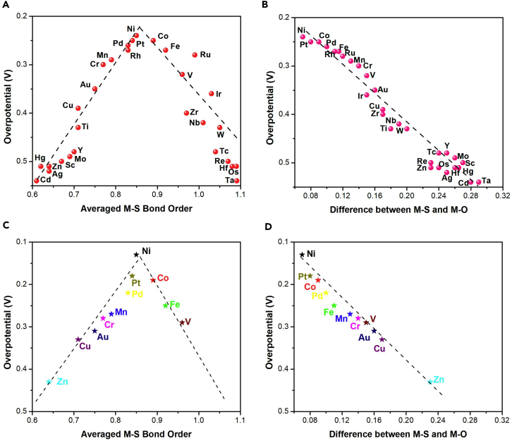 Figure 4